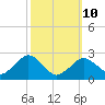 Bass River tide chart for Tuesday, March 10, 2026