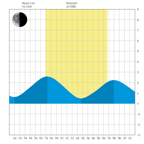 Bass River tide chart for Wednesday, March 11, 2026