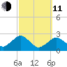 Bass River tide chart for Wednesday, March 11, 2026