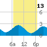 Bass River tide chart for Friday, March 13, 2026