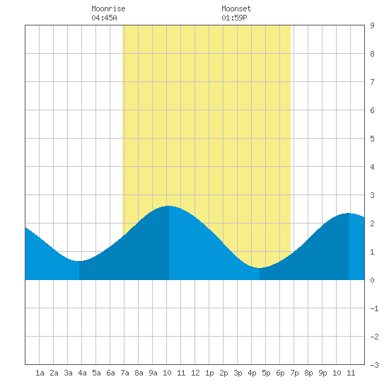Bass River tide chart for Saturday, March 14, 2026