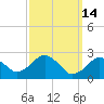 Bass River tide chart for Saturday, March 14, 2026