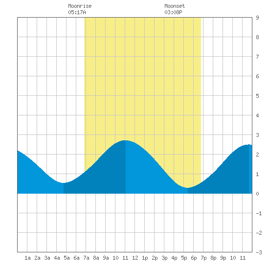 Bass River tide chart for Sunday, March 15, 2026