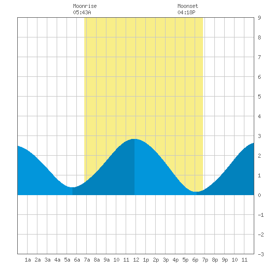 Bass River tide chart for Monday, March 16, 2026