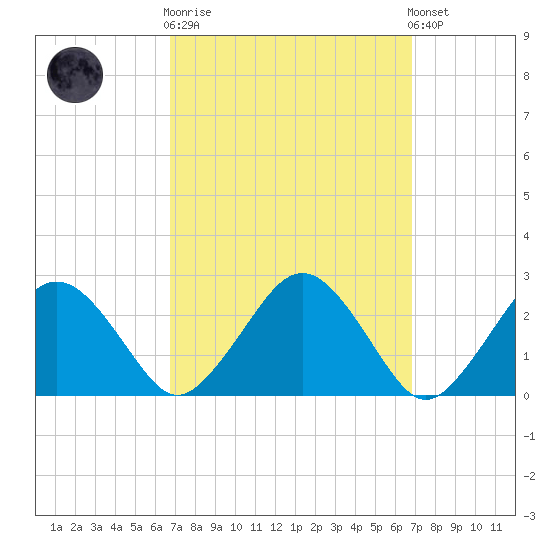 Bass River tide chart for Wednesday, March 18, 2026