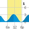 Bass River tide chart for Sunday, March 1, 2026