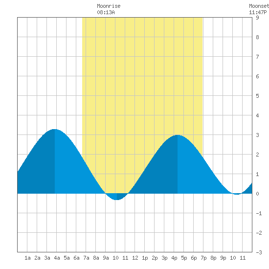 Bass River tide chart for Sunday, March 22, 2026