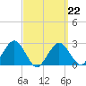 Bass River tide chart for Sunday, March 22, 2026