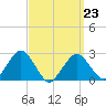 Bass River tide chart for Monday, March 23, 2026