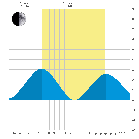 Bass River tide chart for Wednesday, March 25, 2026