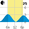 Bass River tide chart for Wednesday, March 25, 2026