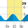 Bass River tide chart for Sunday, March 29, 2026