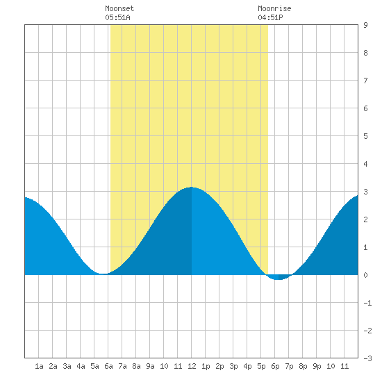 Bass River tide chart for Monday, March 2, 2026