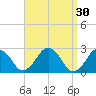 Bass River tide chart for Monday, March 30, 2026