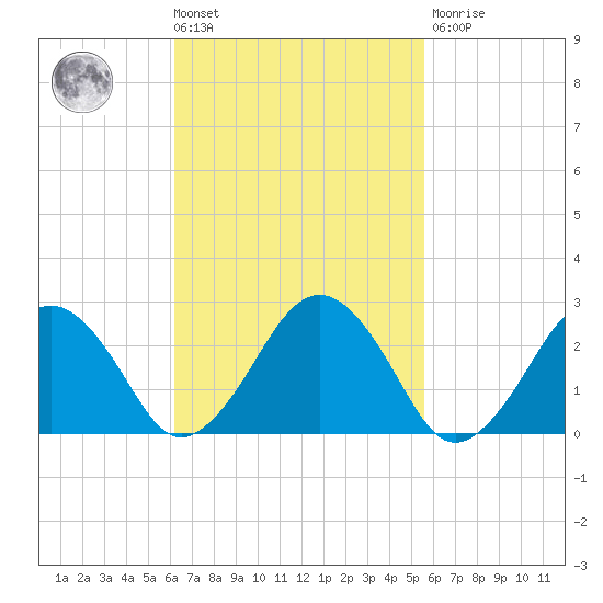 Bass River tide chart for Tuesday, March 3, 2026