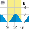 Bass River tide chart for Tuesday, March 3, 2026