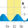Bass River tide chart for Friday, March 6, 2026