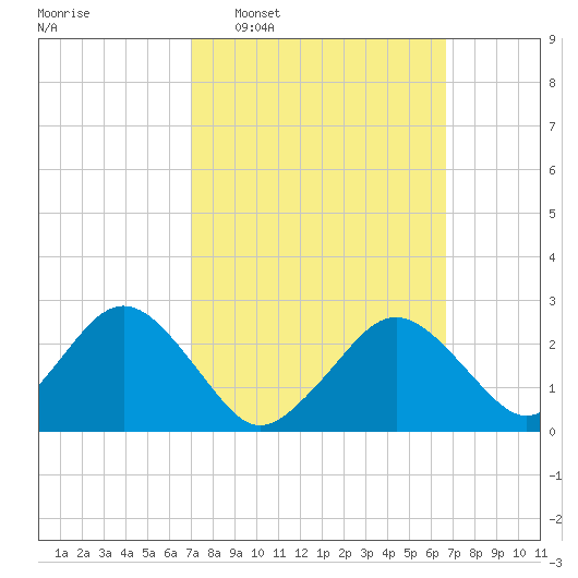 Bass River tide chart for Sunday, March 8, 2026