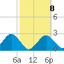 Bass River tide chart for Sunday, March 8, 2026