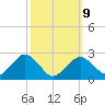 Bass River tide chart for Monday, March 9, 2026