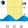 Bass River tide chart for Friday, April 10, 2026