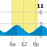 Bass River tide chart for Saturday, April 11, 2026