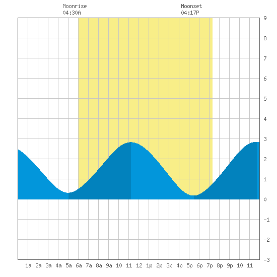 Bass River tide chart for Tuesday, April 14, 2026