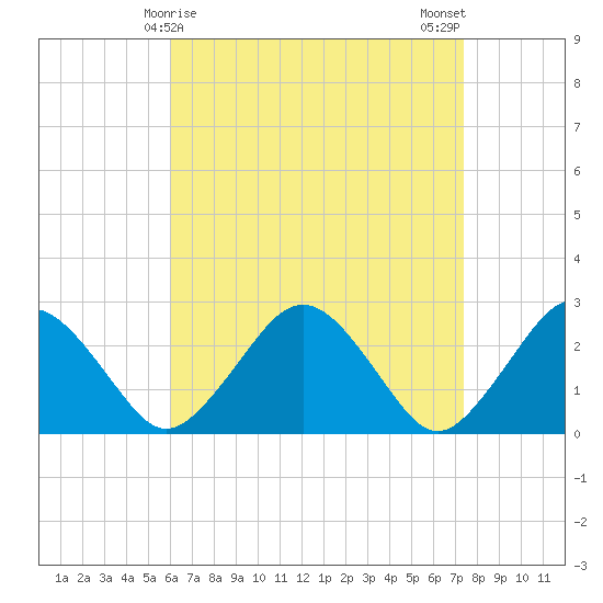 Bass River tide chart for Wednesday, April 15, 2026