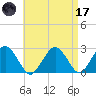 Bass River tide chart for Friday, April 17, 2026