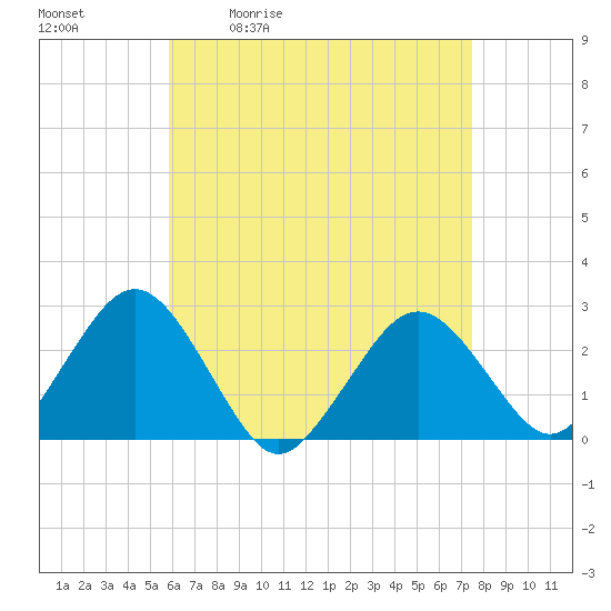 Bass River tide chart for Tuesday, April 21, 2026