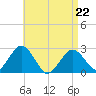 Bass River tide chart for Wednesday, April 22, 2026