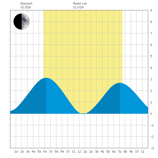 Bass River tide chart for Thursday, April 23, 2026