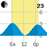 Bass River tide chart for Thursday, April 23, 2026