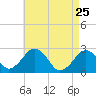 Bass River tide chart for Saturday, April 25, 2026