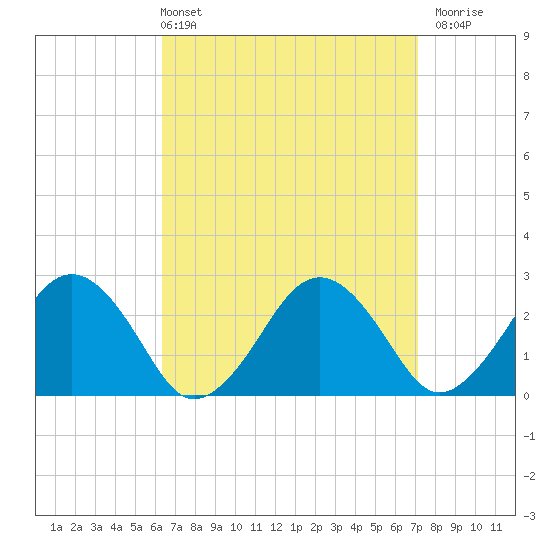 Bass River tide chart for Thursday, April 2, 2026