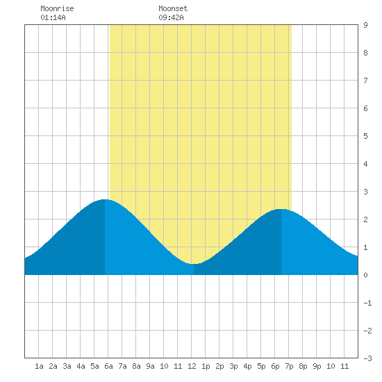 Bass River tide chart for Wednesday, April 8, 2026