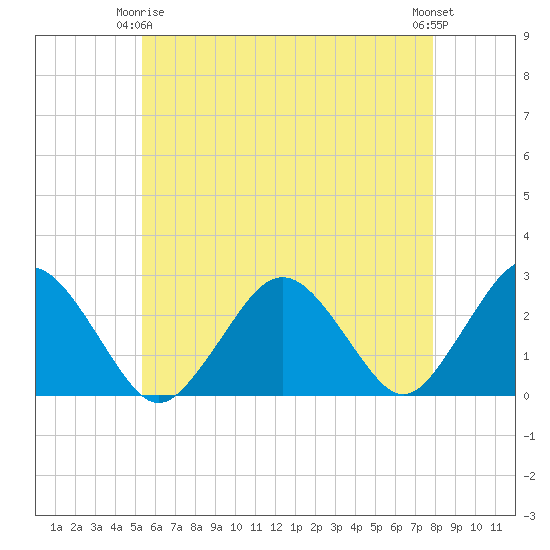 Bass River tide chart for Friday, May 15, 2026