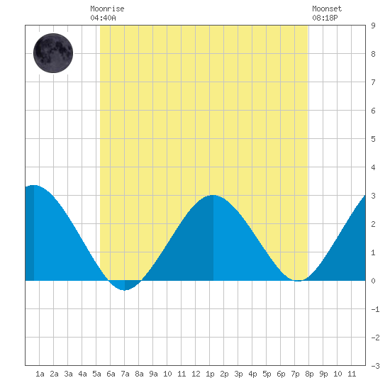 Bass River tide chart for Saturday, May 16, 2026
