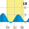Bass River tide chart for Monday, May 18, 2026