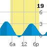 Bass River tide chart for Tuesday, May 19, 2026