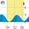 Bass River tide chart for Friday, May 1, 2026
