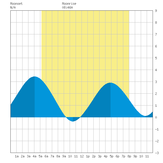 Bass River tide chart for Wednesday, May 20, 2026
