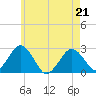 Bass River tide chart for Thursday, May 21, 2026