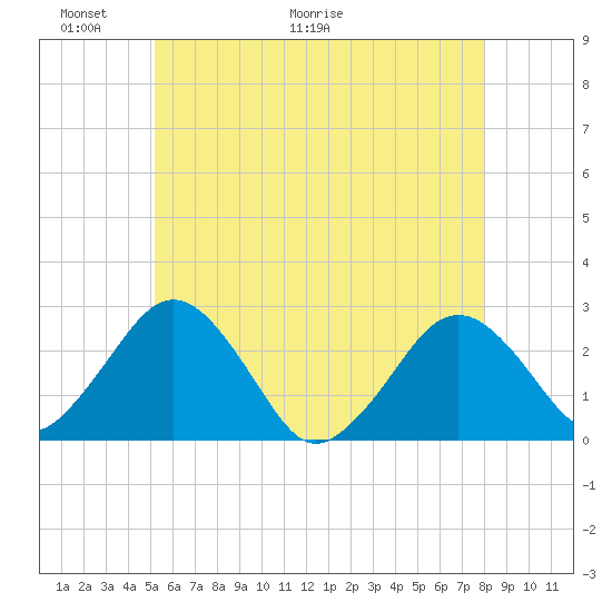 Bass River tide chart for Friday, May 22, 2026