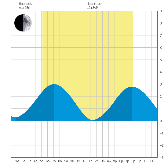 Bass River tide chart for Saturday, May 23, 2026