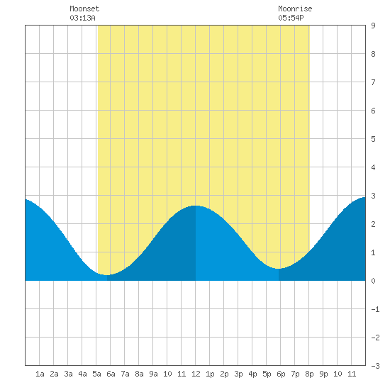 Bass River tide chart for Thursday, May 28, 2026