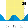 Bass River tide chart for Thursday, May 28, 2026