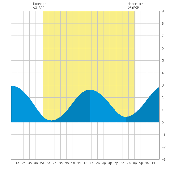Bass River tide chart for Friday, May 29, 2026