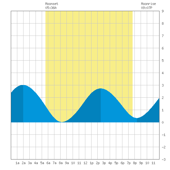 Bass River tide chart for Saturday, May 2, 2026