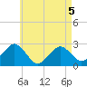 Bass River tide chart for Tuesday, May 5, 2026